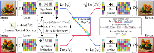 Thumbnail for publication "Neural Isometries: Taming Transformations for Equivariant ML"