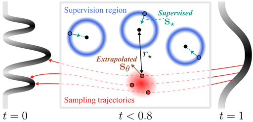 Thumbnail for publication "Selective Underfitting in Diffusion Models"