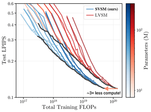 Thumbnail for publication "Scaling View Synthesis Transformers"